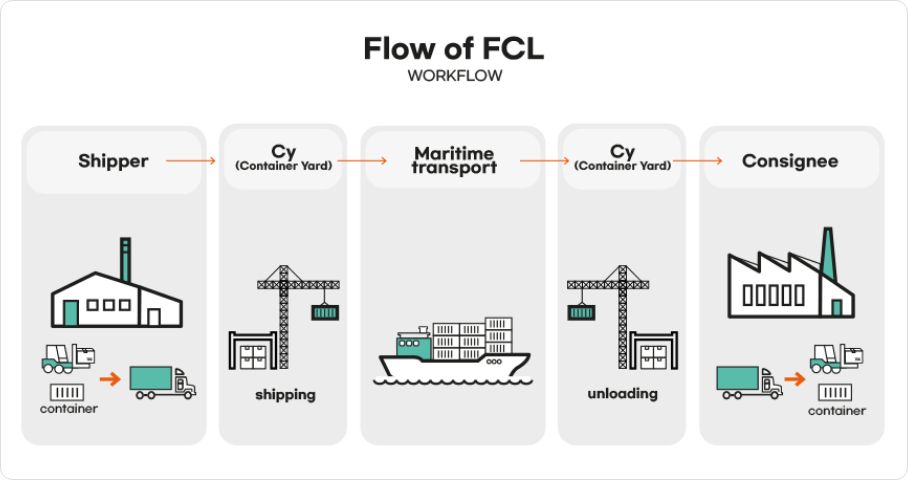 FCL